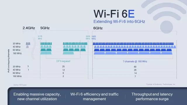 Qualcomm выпустил новые Wi-Fi чипы с поддержкой VR стриминнга