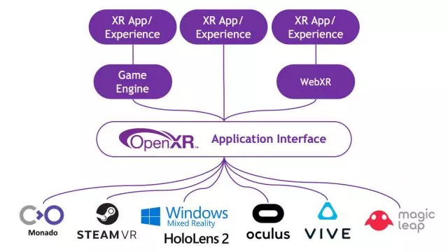 Обновление SteamVR теперь полностью поддерживает OpenXR 1.0, это огромный шаг для OpenXR