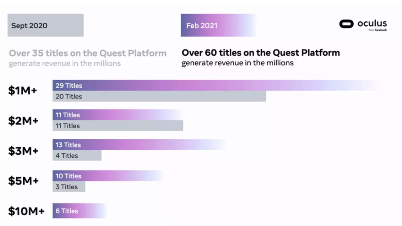 Выручка более 60 приложений для Quest превысила 1 миллион долларов