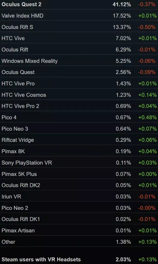 В ноябре Pico 4 стала самой популярной VR гарнитурой в Steam