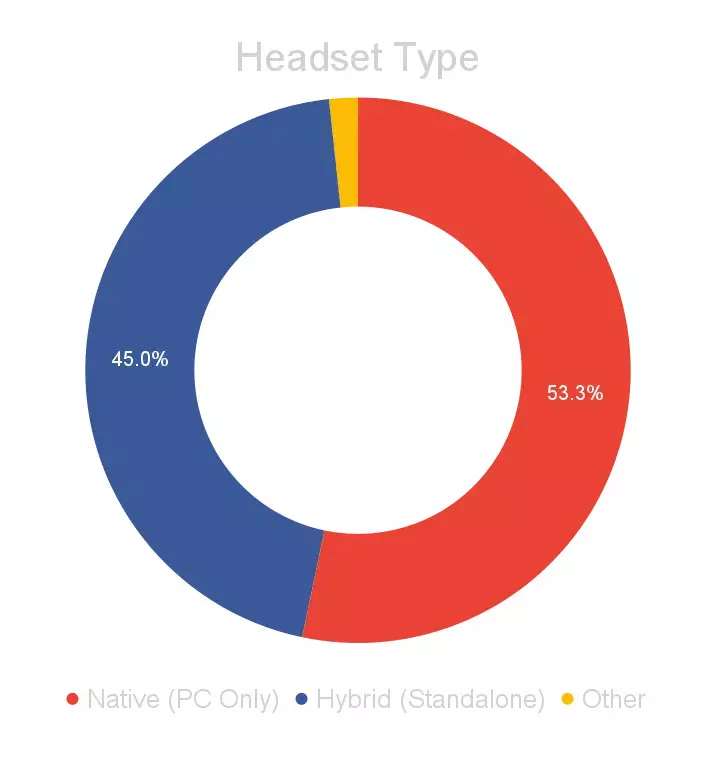 На автономные гарнитуры с режимом PC VR сейчас приходится около 45% пользователей SteamVR