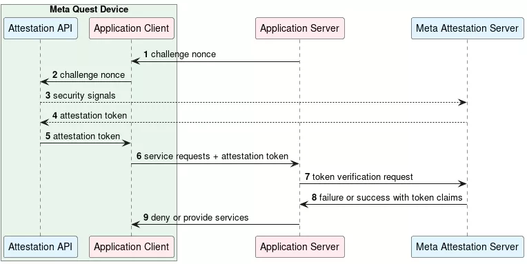 Пошаговое описание процесса вызовов Attestation API.