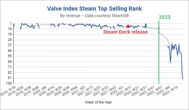 Спад начался примерно через шесть-восемь месяцев после того, как Valve выпустила Steam Deck