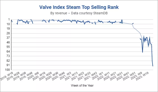 Благодаря архиву данных SteamDB удалось получить примерную динамику продаж гарнитуры за последние годы