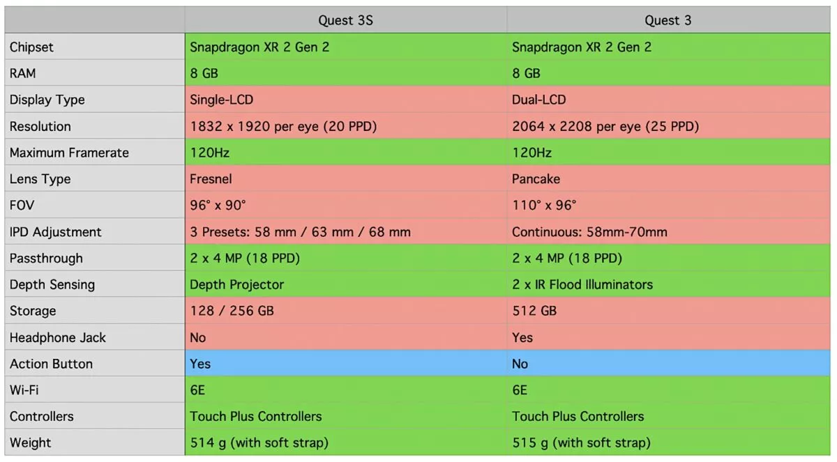 Таблица, в которой можно подробно сравнить характеристики Quest 3S и Quest 3