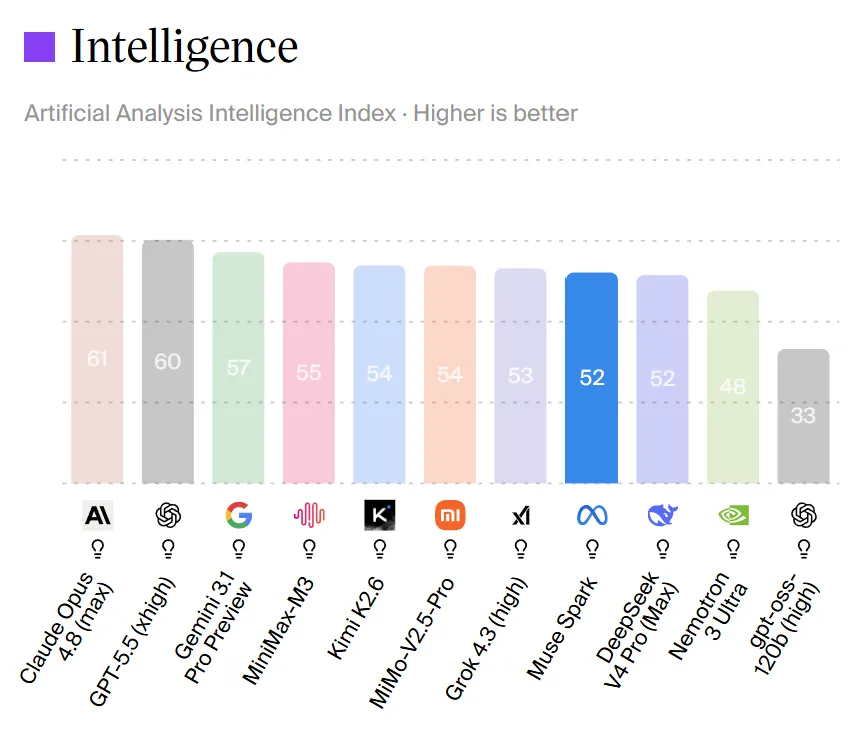 График Artificial Analysis Intelligence Index с позицией Muse Spark среди других моделей